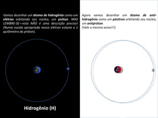 Hidrogênio (H) Agora vamos desenhar um  átomo de anti-hidrogênio  como um  pósitron  orbitando seu núcleo, um  antipróton .  (Vale o mesmo aviso!!!) - Vamos desenhar um  átomo de   hidrogênio  como um  elétron  orbitando seu núcleo, um  próton . MAS LEMBRE-SE—esta NÃO é uma descrição precisa! (Numa escala apropriada nosso elétron estaria a 1 quilômetro do próton). Anti-Hidrogênio (H) 
