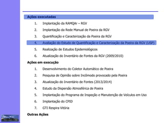 2
3
5
6
4
7
1
8
Ações executadas
1. Implantação da RAMQAr – RGV
2. Implantação da Rede Manual de Poeira da RGV
3. Quantificação e Caracterização da Poeira da RGV
4. Avaliação do Estudo de Quantificação e Caracterização da Poeira da RGV (USP)
5. Realização de Estudos Epidemiológicos
6. Atualização do Inventário de Fontes da RGV (2009/2010)
Ações em execução
1. Desenvolvimento do Coletor Automático de Poeira
2. Pesquisa de Opinião sobre Incômodo provocado pela Poeira
3. Atualização do Inventário de Fontes (2013/2014)
4. Estudo da Dispersão Atmosférica de Poeira
5. Implantação do Programa de Inspeção e Manutenção de Veículos em Uso
6. Implantação do CPID
7. GTI Respira Vitória
Outras Ações
1
 