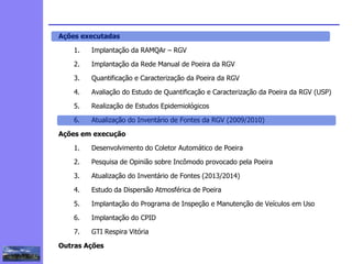 2
3
5
6
4
7
1
8
Ações executadas
1. Implantação da RAMQAr – RGV
2. Implantação da Rede Manual de Poeira da RGV
3. Quantificação e Caracterização da Poeira da RGV
4. Avaliação do Estudo de Quantificação e Caracterização da Poeira da RGV (USP)
5. Realização de Estudos Epidemiológicos
6. Atualização do Inventário de Fontes da RGV (2009/2010)
Ações em execução
1. Desenvolvimento do Coletor Automático de Poeira
2. Pesquisa de Opinião sobre Incômodo provocado pela Poeira
3. Atualização do Inventário de Fontes (2013/2014)
4. Estudo da Dispersão Atmosférica de Poeira
5. Implantação do Programa de Inspeção e Manutenção de Veículos em Uso
6. Implantação do CPID
7. GTI Respira Vitória
Outras Ações
1
 