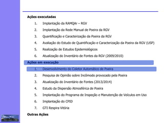 2
3
5
6
4
7
1
8
Ações executadas
1. Implantação da RAMQAr – RGV
2. Implantação da Rede Manual de Poeira da RGV
3. Quantificação e Caracterização da Poeira da RGV
4. Avaliação do Estudo de Quantificação e Caracterização da Poeira da RGV (USP)
5. Realização de Estudos Epidemiológicos
6. Atualização do Inventário de Fontes da RGV (2009/2010)
Ações em execução
1. Desenvolvimento do Coletor Automático de Poeira
2. Pesquisa de Opinião sobre Incômodo provocado pela Poeira
3. Atualização do Inventário de Fontes (2013/2014)
4. Estudo da Dispersão Atmosférica de Poeira
5. Implantação do Programa de Inspeção e Manutenção de Veículos em Uso
6. Implantação do CPID
7. GTI Respira Vitória
Outras Ações
1
 