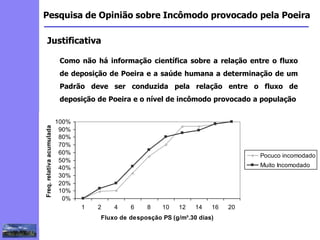 2
3
5
6
4
7
1
8
1
Pesquisa de Opinião sobre Incômodo provocado pela Poeira
Justificativa
Como não há informação científica sobre a relação entre o fluxo
de deposição de Poeira e a saúde humana a determinação de um
Padrão deve ser conduzida pela relação entre o fluxo de
deposição de Poeira e o nível de incômodo provocado a população
0%
10%
20%
30%
40%
50%
60%
70%
80%
90%
100%
1 2 4 6 8 10 12 14 16 20
Fluxo de desposção PS (g/m³.30 dias)
Freq.relativaacumulada
Pocuco incomodado
Muito Incomodado
 