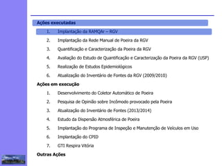 2
3
5
6
4
7
1
8
Ações executadas
1. Implantação da RAMQAr – RGV
2. Implantação da Rede Manual de Poeira da RGV
3. Quantificação e Caracterização da Poeira da RGV
4. Avaliação do Estudo de Quantificação e Caracterização da Poeira da RGV (USP)
5. Realização de Estudos Epidemiológicos
6. Atualização do Inventário de Fontes da RGV (2009/2010)
Ações em execução
1. Desenvolvimento do Coletor Automático de Poeira
2. Pesquisa de Opinião sobre Incômodo provocado pela Poeira
3. Atualização do Inventário de Fontes (2013/2014)
4. Estudo da Dispersão Atmosférica de Poeira
5. Implantação do Programa de Inspeção e Manutenção de Veículos em Uso
6. Implantação do CPID
7. GTI Respira Vitória
Outras Ações
1
 