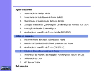 2
3
5
6
4
7
1
8
Ações executadas
1. Implantação da RAMQAr – RGV
2. Implantação da Rede Manual de Poeira da RGV
3. Quantificação e Caracterização da Poeira da RGV
4. Avaliação do Estudo de Quantificação e Caracterização da Poeira da RGV (USP)
5. Realização de Estudos Epidemiológicos
6. Atualização do Inventário de Fontes da RGV (2009/2010)
Ações em execução
1. Desenvolvimento do Coletor Automático de Poeira
2. Pesquisa de Opinião sobre Incômodo provocado pela Poeira
3. Atualização do Inventário de Fontes (2013/2014)
4. Estudo da Dispersão Atmosférica de Poeira
5. Implantação do Programa de Inspeção e Manutenção de Veículos em Uso
6. Implantação do CPID
7. GTI Respira Vitória
Outras Ações
1
 