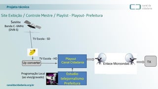 Projeto técnico
canaldacidadania.org.br
Playout
Canal Cidadania
Site Exibição / Controle Mestre / Playlist - Playout- Prefeitura
Up converter Enlace Microondas
TX
 