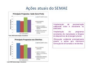 Ações atuais do SEMAE 
•Implantação de pavimentação 
adequada onde é inexistente ou 
deficiente. 
•Implantação de programas 
••Reavaliar o Implantação/ sistema Ampliação de de rede de 
varrição, 
capina coleta e de coleta de esgoto resíduos. 
adequado às 
comunidades. 
•Implantar programa de educação 
•ambiental Implantação de quanto a tratamento de 
separação 
•Análise da água consumida nas 
comunidades. 
•Melhorias no tratamento e 
distribuição. 
esgoto. 
adequada constantes de de resíduos manutenção e sólidos. 
limpeza 
de dispositivos de drenagem pluvial. 
••Implantação Disponibilizar de coletas alternativas caso seletivas. 
não 
•haja Educação possibilidade ambiental de implantar rede 
principalmente 
•quanto Aumentar de a a frequência da coleta de 
esgoto. 
ações que minimizem 
resíduos formação de sólidos e enxurradas e limpeza urbana. 
enchentes. 
•Ampliação da rede de água. 
•Implantação de programas de 
educação ambiental quanto a 
importância do uso racional da água. 
 