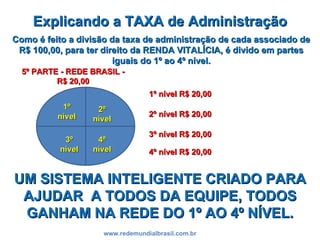 Explicando a TAXA de Administração www.redemundialbrasil.com.br 1º nível R$ 20,00 Como é feito a divisão da taxa de administração de cada associado de R$ 100,00, para ter direito da RENDA VITALÍCIA, é divido em partes iguais do 1º ao 4º nível. UM SISTEMA INTELIGENTE CRIADO PARA AJUDAR  A TODOS DA EQUIPE, TODOS GANHAM NA REDE DO 1º AO 4º NÍVEL. 2º nível R$ 20,00 3º nível R$ 20,00 4º nível R$ 20,00 5º PARTE - REDE BRASIL - R$ 20,00 1º nível 2º nível 4º nível 3º nível 