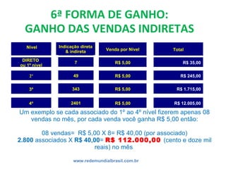 6ª FORMA DE GANHO: GANHO DAS VENDAS INDIRETAS www.redemundialbrasil.com.br 7 49 343 2401 R$ 5,00 R$ 5,00 R$ 5,00 R$ 5,00 Venda por Nível R$ 35,00 R$ 245,00 R$ 1.715,00 R$ 12.005,00 Total DIRETO  ou 1º nível 2º 3º 4º Nível Indicação direta & indireta Um exemplo se cada associado do 1º ao 4º nível fizerem apenas 08 vendas no mês, por cada venda você ganha R$ 5,00 então: 08 vendas=  R$ 5,00 X 8= R$ 40,00 (por associado) 2.800  associados X  R$ 40,00 =  R$ 112.000,00  (cento e doze mil reais) no mês  