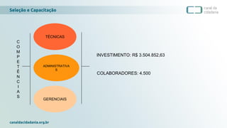 Seleção e Capacitação
canaldacidadania.org.br
COLABORADORES: 4.500
INVESTIMENTO: R$ 3.504.852,63
TÉCNICAS
ADMINISTRATIVA
S
GERENCIAIS
C
O
M
P
E
T
Ê
N
C
I
A
S
 