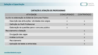 Seleção e Capacitação
canaldacidadania.org.br
CAPTAÇÃO E ATRAÇÃO DE PROFISSIONAIS
 