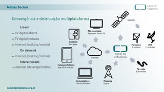 Mídias Sociais
canaldacidadania.org.br
Internet
Computadores
Site multimídia
Celulares/Tabletes
App iOS e Android
Facebook
Fan page
Satélite
TVs conectadas
Aplicativo Smart TV
TV a cabo
6,8 milhões
DHT
11 milhões
Parabólica
5 milhões
TV aberta
Digital
Convergência e distribuição multiplataforma
Linear
>> TV digital aberta
>> TV digital fechada
>> Internet (desktop/mobile)
On demand
>> Internet (desktop/mobile)
Interatividade
.>> Internet (desktop/mobile)
 