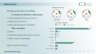 Mídias Sociais
canaldacidadania.org.br
Pesquisa Brasileira de Mídia
O consumo da internet e redes sociais
>> 1/4 da população acessa a internet
>> Média de uso de 3h41 .
>> Site mais acessado é o Facebook
Mais conectados
>> Jovens
>> Moradores de grandes centros urbanos,
>> Maior renda e escolaridade
Veja os top sites no Brasil.
67%
5%
2,1%
1,1%
 
