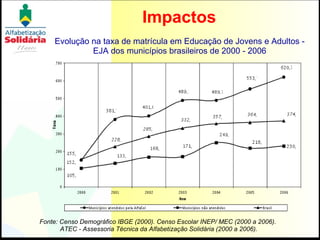 Impactos Evolução na taxa de matrícula em Educação de Jovens e Adultos - EJA dos municípios brasileiros de 2000 - 2006 Fonte: Censo Demográfico IBGE (2000). Censo Escolar INEP/ MEC (2000 a 2006).  ATEC - Assessoria Técnica da Alfabetização Solidária (2000 a 2006). 