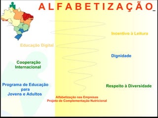 Programa de Educação para Jovens e Adultos  Cooperação Internacional  Incentivo à Leitura  Educação Digital  Dignidade  Respeito à Diversidade  Alfabetização nas Empresas Projeto de Complementação Nutricional A L F A B E T I Z A Ç Ã O   