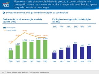 Mesmo com esta grande volatilidade de preços, a comercialização tem
                 conseguido manter seus níveis de receita e margem de contribuição, apesar
                 da queda no volume de energia

     Evolução da receita, energia vendida e margem de contribuição


Evolução da receita e energia vendida                                        Evolução da margem de contribuição
(R$ MM; GWh)                                                                 (R$ MM)

                                                                             21%    19%    18%    24%    18%    19%
     Receita líquida
     Energia vendida            20.591
                                         18.415
                       16.656                        16.429     16.500

                                                    1.855       1.860
                                1.706    1.673
        11.110
                                                                                                  402
                       1.327                                                                                    354
                                                                                                         336
                                                                                           313
         841                                                                        251
                                                                             176




        2004           2005     2006      2007       2008       2009         2004   2005   2006   2007   2008   2009




12    Fonte: Relatório Baker Tilly Brasil - CVM. Valores em moeda corrente
 
