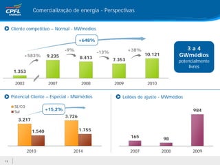 Comercialização de energia - Perspectivas


     Cliente competitivo – Normal - MWmédios

                                         +648%

                                 -9%                            +38%                     3a4
                                                 -13%
           +583%        9.235            8.413
                                                                       10.121          GWmédios
                                                        7.353                          potencialmente
                                                                                           livres
      1.353

      2003               2007             2008          2009            2010


     Potencial Cliente – Especial - MWmédios               Leilões de ajuste - MWmédios

      SE/CO
                        +15,2%                                                               984
      Sul
                                 3.726
        3.217

                1.540                    1.755
                                                                165             98

              2010                  2014                        2007            2008         2009

13
 