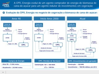 A CPFL Energia evolui de um agente comprador de energia de biomassa de
                    cana-de-açúcar para um agente indutor de investimentos em cogeração

       Evolução da CPFL Energia no negócio de cogeração a biomassa de cana-de-açúcar:

                  Anos 90                                        Início Anos 2000                                                      Atual

     Fonte de                                            Fonte de                                                 Fonte de
     Biomassa                                            Biomassa                                                 Biomassa

    Bagaço                   - Álcool                      Bagaço                 - Álcool                          Bagaço                 - Álcool
 Cana-de-açúcar                                         Cana-de-açúcar                                           Cana-de-açúcar
                             - Açúcar                                             - Açúcar                                                 - Açúcar
                             - Energia Elétrica                                   - Energia Elétrica                                       - Energia Elétrica
                                                                                                                     USINA
                                                                                                                                           - Energia
      USINA                                Compra           USINA                                   Compra                                   Elétrica
                                          E. Elétrica                                              E. Elétrica
                                                                                                                    CPFL
                                                                                                                                                             Compra
                                                                                                                                                            E. Elétrica
          Pagto. E.E. (R$)                                             Pagto. E.E. (R$)
                                    CPFL                                                      CPFL
                                                                    Vendas de Serviços
                                                                                                                                Pagto. E.E. (R$)
                                                               Pagto pelos Serviços (R$)                                                                CPFL
                                                                                                                             Vendas de Serviços

                                                                                                                        Pagto pelos Serviços (R$)



          Compra de Energia                                   CPFL (Vendas de Serviços)                           CPFL (Investimentos em geração)
• Anos 90 – 15 MW médios                                Construção: SE’s – 840 MVA                               Construção: ~ 350 MW

• Atualmente – 250 MW médios                                             LT’s – 189 Km                           Investimento: ~ 900 R$ milhões até 2012


19
 