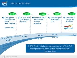 História da CPFL Brasil




               2003                   2004      ...          2006       ...        2009           2010
     Aquisição da              Lei nº10.848           Consolidação da         Consolidação   Expansão da
     empresa CPFL              (Fim do Self-          Empresa no              do Mercado     Energia de
     Brasil                    dealing)               Cenário                 Livre          Biomassa
     (R$50.000,00)                                    Nacional

     Janeiro 2003



                                                                                R$ 210
                                                          R$ 187
                             ão)* R$ 101
          ido       (R$ Milh
  cro Liqu
                                                                               R$ 1.138
Lu                                                        R$ 493
        R$ 5 0                      R$ 1
                                        52
                   ula         do
           do Acum
     Liqui
Lucro ão)*:                                  A CPFL Brasil – criada para complementar os 30% de Self-
      ilh
 (R$ M                                          dealing das distribuidoras e atuar no então incipiente
                                                                    Mercado Livre.


 4     * Valor de Fechamento
 