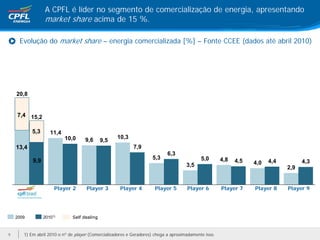 A CPFL é líder no segmento de comercialização de energia, apresentando
                 market share acima de 15 %.

     Evolução do market share – energia comercializada [%] – Fonte CCEE (dados até abril 2010)




    20,8


    7,4 15,2

           5,3      11,4
                           10,0     9,6             10,3
                                             9,5
    13,4                                                    7,9
                                                                            6,3
                                                                     5,3                     5,0       4,8
           9,9                                                                                               4,5   4,0   4,4         4,3
                                                                                      3,5                                      2,9


                      Player 2       Player 3        Player 4         Player 5        Player 6         Player 7    Player 8    Player 9




    2009         20101)       Self dealing



5      1) Em abril 2010 o nº de player (Comercializadores e Geradores) chega a aproximadamente isso.
 