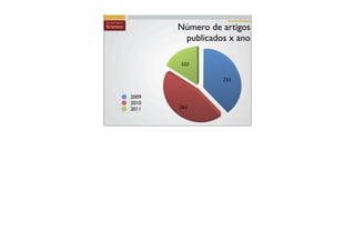 Número de artigos
        publicados x ano

       102

                 233


2009
2010
2011   284
 