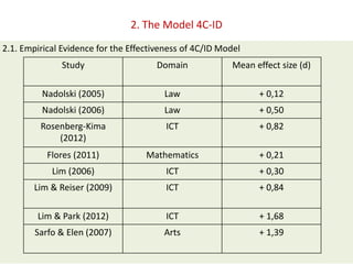 2.1. Empirical Evidence for the Effectiveness of 4C/ID Model
2. The Model 4C-ID
Study Domain Mean effect size (d)
Nadolski...