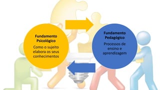 Fundamento
Psicológico
Como o sujeito
elabora os seus
conhecimentos
Fundamento
Pedagógico
Processos de
ensino e
aprendizagem
 