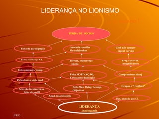 Falta de participação Club não cumpre
expect serviço
Falta amizade e comp.
Orient.novo sócio inad.
Selecção incorrecta ou
Falta de perfil
Grupos e “ Lobbies”
Proj. e activid.
insignificantes
PERDA DE SÓCIOS
Falta confiança CL
Apad. insatisfatório
Ausencia reuniões
Ou enfadonhas
Inercia, indiferença
apatia
Falta MOTIVAÇÃO,
Entusiasmo dedicação
Falta Plan. Deleg. Acomp.
Objectivos
Def. atenção aos CL
Compromissos desaj
LIDERANÇA
inadequada
JFR03
LIDERANÇA NO LIONISMO
…O DESAFIO !
 