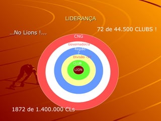 LIDERANÇALIDERANÇA
……No Lions !...No Lions !...
Governador/a
Divisão -14
Região
7
CLUB
LION
CNG
1872 de 1.400.000 CLs
72 de 44.500 CLUBS !
 