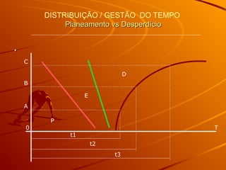 DISTRIBUIÇÃO / GESTÃO DO TEMPO
Planeamento vs DesperdícioPlaneamento vs Desperdício
..
t1
t2
t3
0 T
A
B
C
P
E
D
 