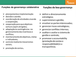 Ø definir	
  o	
  direcionamento	
  
estratégico;	
  
Ø supervisionar	
  a	
  gestão;
Ø envolver	
  as	
  partes	
  interessadas;	
  
Ø gerenciar	
  riscos	
  estratégicos;
Ø gerenciar	
  conflitos	
  internos;	
  
Ø auditar	
  e	
  avaliar	
  o	
  sistema	
  de	
  
gestão	
  e	
  controle;	
  
Ø promover	
  a	
  accountability
(prestação	
  de	
  contas	
  e	
  
responsabilidade)	
  e	
  a	
  
transparência.
Ø planejamento	
  e	
  implementação
Ø decisão	
  e	
  acordo;
Ø coordenação	
  de	
  atividades	
  visando	
  
a	
  cooperação;
Ø cooperação	
  para	
  que	
  objetivos	
  
comuns	
  sejam	
  atingidos;
Ø adaptação	
  às	
  contingências	
   no	
  
gerenciamento	
  das	
  incertezas	
  e	
  
conflitos;
Ø monitoramento	
  de	
  objetivos,	
  metas	
  
e	
  indicadores;
Ø controle	
  mediante	
  mecanismos	
  
sociais;	
  
Ø prestação	
  de	
  contas.
Funções	
  da	
  boa	
  governançaFunções  da  governança  colaborativa  
 