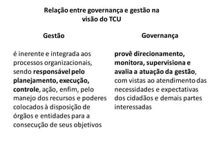 Gestão
é	
  inerente	
  e	
  integrada	
  aos	
  
processos	
  organizacionais,	
  
sendo	
  responsável	
  pelo
planejamento,	
  execução,	
  
controle,	
  ação,	
  enfim,	
  pelo	
  
manejo	
  dos	
  recursos	
  e	
  poderes	
  
colocados	
  à	
  disposição	
  de	
  
órgãos	
  e	
  entidades	
  para	
  a	
  
consecução	
  de	
  seus	
  objetivos	
  
Governança	
  
provê	
  direcionamento,	
  
monitora,	
  supervisiona	
  e	
  
avalia	
  a	
  atuação	
  da	
  gestão,	
  
com	
  vistas	
  ao	
  atendimento	
  das	
  
necessidades	
  e	
  expectativas	
  
dos	
  cidadãos	
  e	
  demais	
  partes	
  
interessadas
Relação	
  entre	
  governança	
  e	
  gestão	
  na	
  
visão	
  do	
  TCU
 