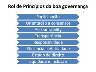 Rol	
  de	
  Princípios	
  da	
  boa	
  governança
Participação
Orientação	
  a	
  consensos
Accountability
Transparência
Responsividade
Eficiência	
  e	
  efetividade
Estado	
  de	
  direito
Equidade	
  e	
  inclusão
 