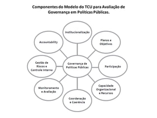 Componentes	
  do	
  Modelo	
  do	
  TCU	
  para	
  Avaliação	
  de	
  
Governança	
  em	
  Políticas	
  Públicas.
 