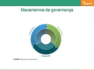 Mecanismos  de  governançaMecanismos  de  governança
Liderança -­ definir perfil, dar transparência,
capacitação, código d...