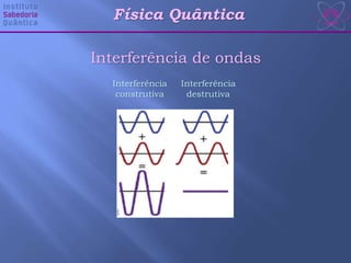 Física Quântica
Interferência de ondas
Interferência
construtiva
Interferência
destrutiva
 