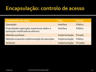 Característica de classe Tipo Acesso
Operações Interface Público
Propriedades (operações inspectoras obtêm e
operações modificadoras alteram)
Interface Público
Métodos auxiliares Implementação Privado
Métodos enquanto implementação de operações Implementação Público
Atributos Implementação Privados
2013/2014 Fundamentos de Programação 15
 