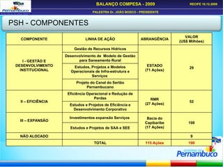 PSH - COMPONENTES COMPONENTE LINHA DE AÇÃO ABRANGÊNCIA VALOR (US$ Milhões) I - GESTÃO E DESENVOLVIMENTO INSTITUCIONAL Gestão de Recursos Hídricos ESTADO (71 Ações) 29 Desenvolvimento de  Modelo de Gestão para Saneamento Rural Estudos, Projetos e Modelos Operacionais de Infra-estrutura e Serviços  Projeto do Canal do Sertão Pernambucano II – EFICIÊNCIA Eficiência Operacional e Redução de Perdas RMR (27 Ações) 52 Estudos e Projetos de Eficiência e Desenvolvimento Corporativo III – EXPANSÃO Investimentos expansão Serviços  Bacia do Capibaribe (17 Ações) 100 Estudos e Projetos de SAA e SEE NÃO ALOCADO 9 TOTAL 115 Ações 190 