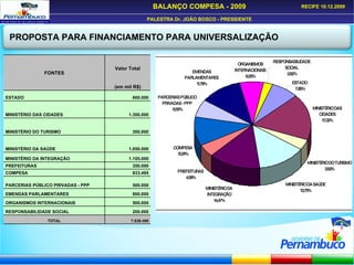 PROPOSTA PARA FINANCIAMENTO PARA UNIVERSALIZAÇÃO FONTES Valor Total (em mil R$) ESTADO 600.000 MINISTÉRIO DAS CIDADES 1.300.000 MINISTÉRIO DO TURISMO 300.000 MINISTÉRIO DA SAÚDE 1.050.000 MINISTÉRIO DA INTEGRAÇÃO 1.105.000 PREFEITURAS 350.000 COMPESA 833.495 PARCERIAS PÚBLICO PRIVADAS - PPP 500.000 EMENDAS PARLAMENTARES 900.000 ORGANISMOS INTERNACIONAIS 500.000 RESPONSABILIDADE SOCIAL 200.000 TOTAL 7.638.495 
