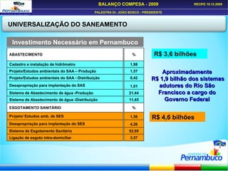 R$ 3,6 bilhões R$ 4,6 bilhões Aproximadamente  R$ 1,9 bilhão dos sistemas adutores do Rio São Francisco a cargo do Governo Federal Investimento Necessário em Pernambuco UNIVERSALIZAÇÃO DO SANEAMENTO ABASTECIMENTO Cadastro e instalação de hidrômetro Projeto/Estudos ambientais do SAA – Produção Projeto/Estudos ambientais do SAA - Distribuição Desapropriação para implantação do SAS Sistema de Abastecimento de água -Produção Sistema de Abastecimento de água -Distribuição ESGOTAMENTO SANITÁRIO Projeto/ Estudos amb. de SES Desapropriação para implantação do SES Sistema de Esgotamento Sanitário Ligação de esgoto intra-domiciliar % 1,98 1,57 0,42 1,01 21,44 11,45 % 1,36 4,26 52,95 3,57 
