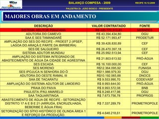 MAIORES OBRAS EM ANDAMENTO DESCRIÇÃO VALOR CONTRATADO FONTE SISTEMA ADUTOR PIRAPAMA R$ 420.772.312,83 MI/BNDES ADUTORA DO CAMEVO R$ 43.394.434,80 OGU SAA E SES TAMANDARÉ R$ 52.171.993,47 PRODETUR AMPLIAÇÃO DO SES DO RECIFE - PROEST 2 (IPSEP, LAGOA DO ARAÇÁ E PARTE DA IBIRIBEIRA) R$ 39.426.830,89 CEF SES DE SALGUEIRO R$ 26.470.397,18 CEF SISTEMA ADUTOR MUNDAU R$ 25.992.513,94 CEF AMPLIAÇÃO DO SISTEMA INTEGRADO DE ABASTECIMENTO DE ÁGUA DA CIDADE DE AGRESTINA R$ 21.803.613,92 PRÓ-ÁGUA SES ESCADA R$ 16.100.000,00 CEF SES MORENO R$12.364.095,92 FUNASA SES IPOJUCA N SENHORA DO Ó R$11.986.979,30 OGU ADUTORA DO OESTE RAMAL III R$10.192.065,88 DNOCS SAA DE TACARATU R$ 9.553.990,70 CODEVASF AMPLIAÇÃO DO SISTEMA ADUTOR DE LIMOEIRO R$ 8.993.644,00 PRÓ-ÁGUA PRAIA DO PAIVA R$ 8.993.572,08 BNB PAULISTA /PAU AMARELO R$ 8.248.417,98 OGU SAA TAQUARITINGA R$ 7.673.756,78 PROPRIOS ABASTECIMENTO DE ÁGUA DE RECIFE - SETORIZAÇÃO DISTRITO 17 A E B E 21 (ARRUDA, ENCRUZILHADA, BEBERIBE E ÁGUA FRIA) R$ 7.337.289,79 PROMETROPOLE SETORIZAÇÃO DO SÍTIO HISTÓRICO DE OLINDA ÁREA 1 E REFORÇO DA PRODUÇÃO. R$ 4.648.218,61 PROMETROPOLE 