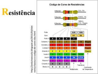 Resistência
http://arduinoescola.blogspot.pt/2015/03/elet
ronica-basica-o-codigo-de-cores-das.html
 