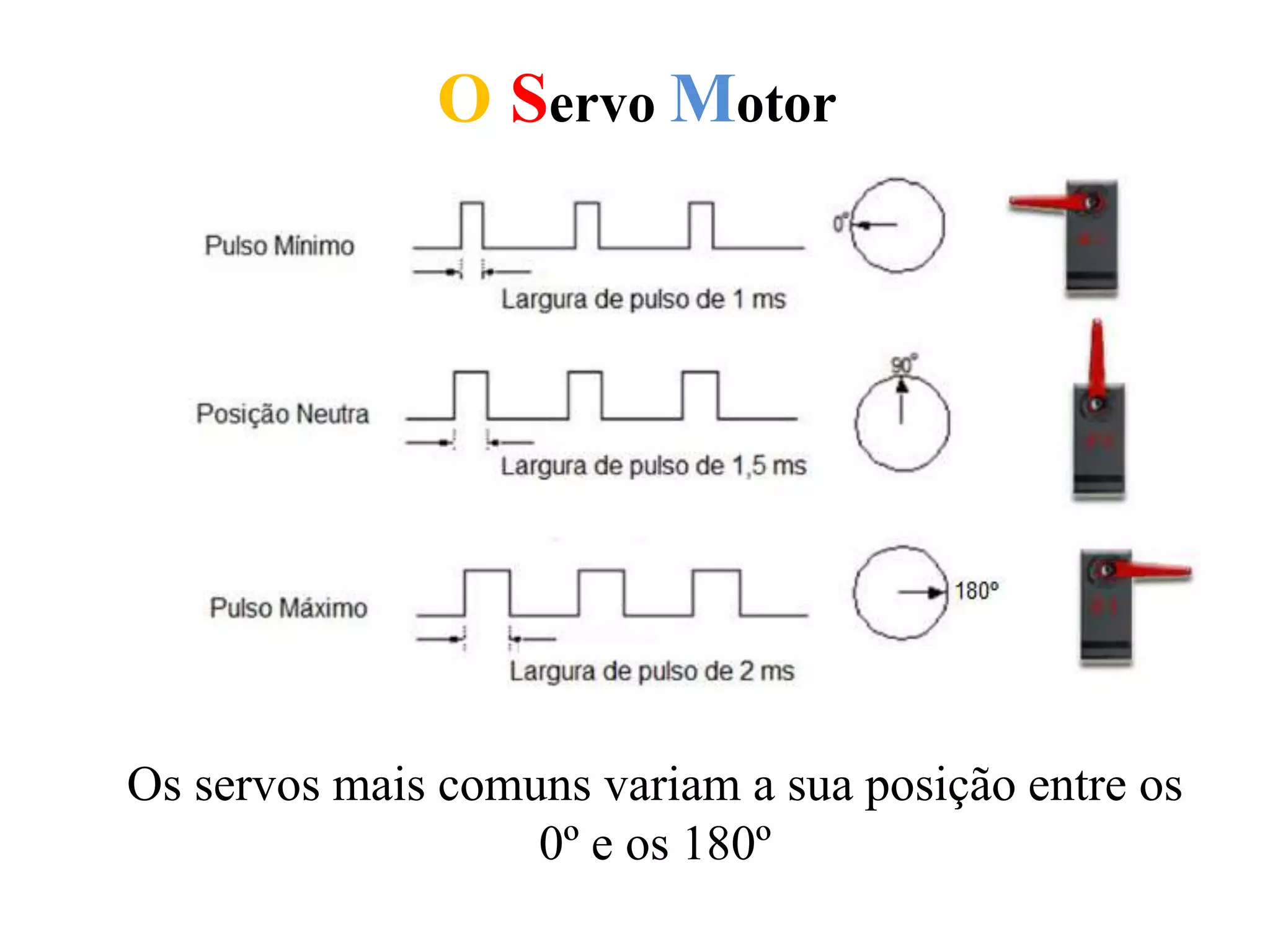 O Servo Motor
Os servos mais comuns variam a sua posição entre os
0º e os 180º