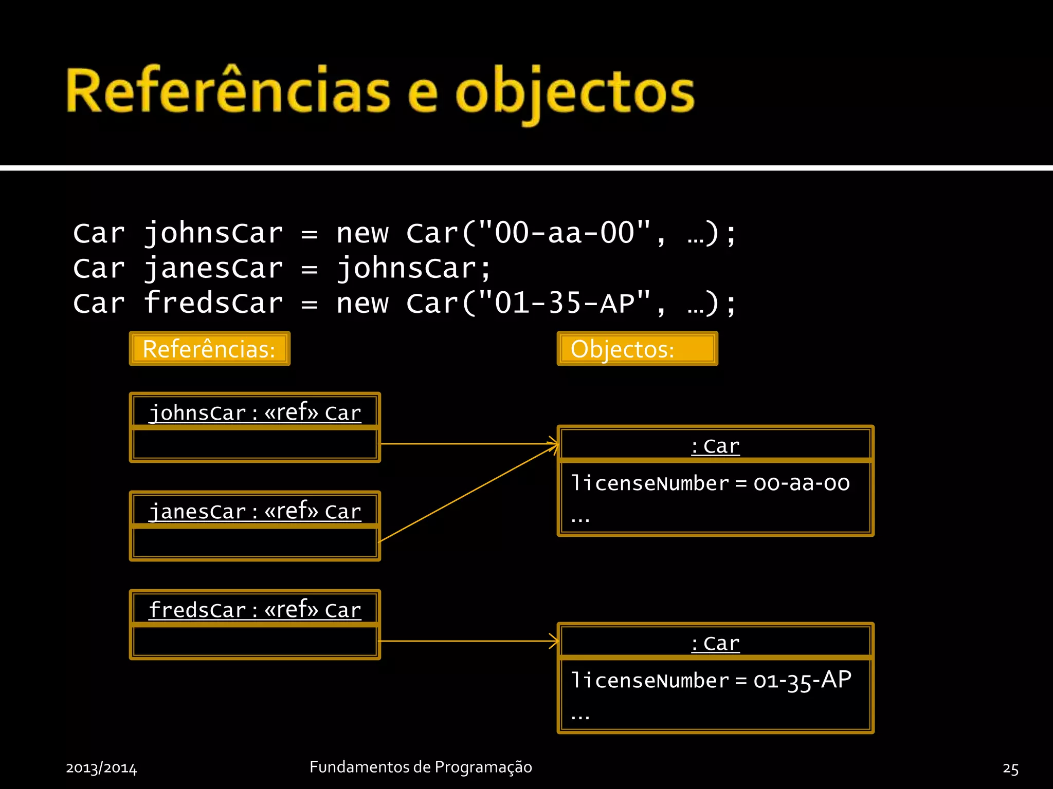 final Car johnsCar = new Car("00-AA-00", …);
final Car janesCar = johnsCar;
final Car fredsCar = new Car("01-35-AP", …);
2013/2014 Fundamentos de Programação 25
johnsCar : «ref» Car
: Car
licenseNumber = 00-aa-00
…
: Car
licenseNumber = 01-35-AP
…
janesCar : «ref» Car
fredsCar : «ref» Car
Referências: Objectos:
 