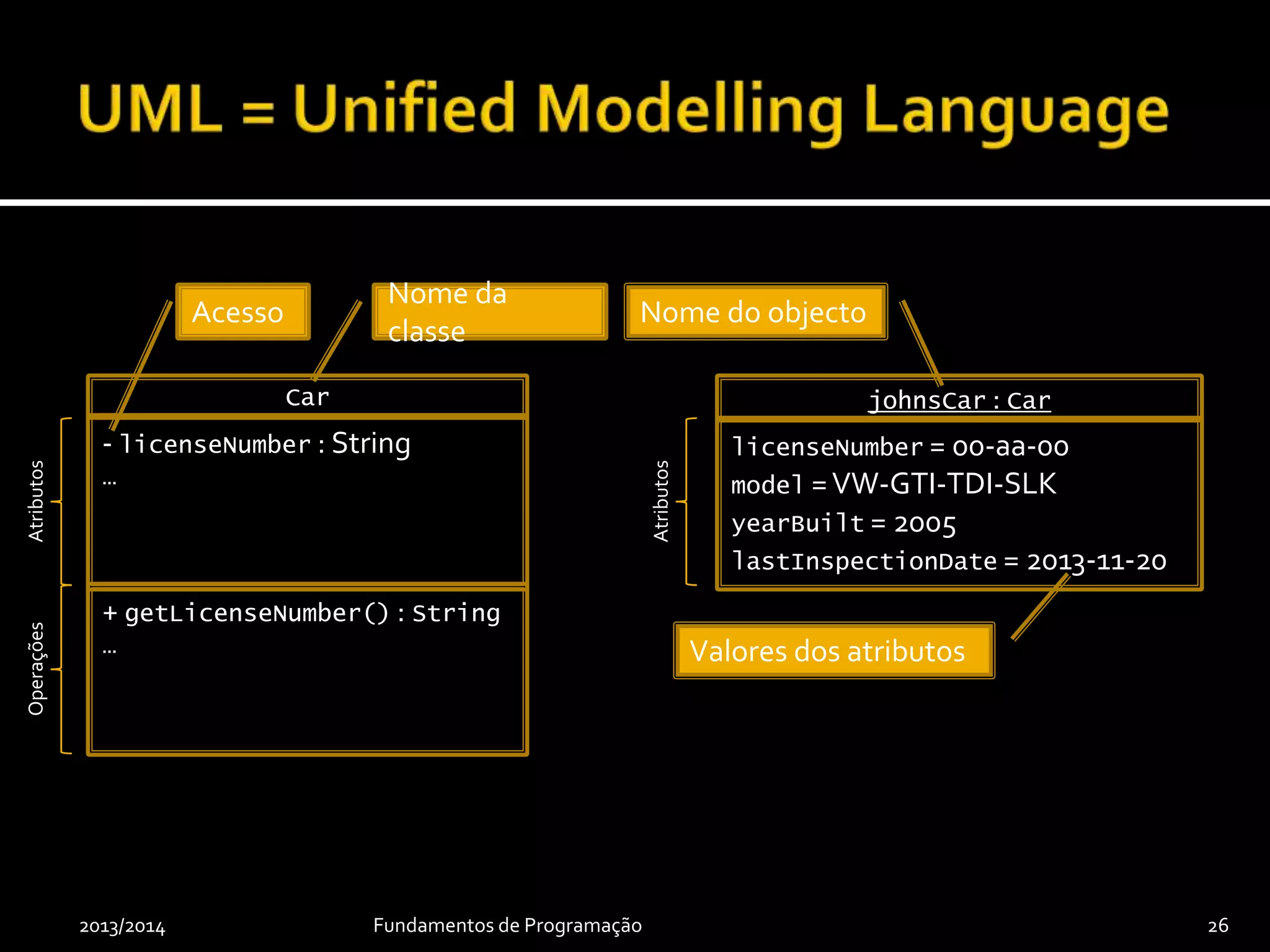 2013/2014 Fundamentos de Programação 26
johnsCar : Car
licenseNumber = 00-aa-00
model =VW-GTI-TDI-SLK
yearBuilt = 2005
lastInspectionDate = 2013-11-20
Car
- licenseNumber : String
…
+ getLicenseNumber() : String
…
Nome da
classe
AtributosOperações
Acesso Nome do objecto
Atributos Valores dos atributos
 