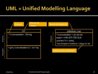 2013/2014 Fundamentos de Programação 26
johnsCar : Car
licenseNumber = 00-aa-00
model =VW-GTI-TDI-SLK
yearBuilt = 2005
lastInspectionDate = 2013-11-20
Car
- licenseNumber : String
…
+ getLicenseNumber() : String
…
Nome da
classe
AtributosOperações
Acesso Nome do objecto
Atributos Valores dos atributos
 