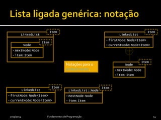 2013/2014 Fundamentos de Programação 14
LinkedList
Item
Node
Item
- nextNode: Node
- item: Item
LinkedList
Item
- firstNode: Node<Item>
- currentNode: Node<Item>
Node
Item
- nextNode: Node
- item: Item
Notações para o
embutimento.
LinkedList::Node
Item
- nextNode: Node
- item: Item
LinkedList
Item
- firstNode: Node<Item>
- currentNode: Node<Item>
 
