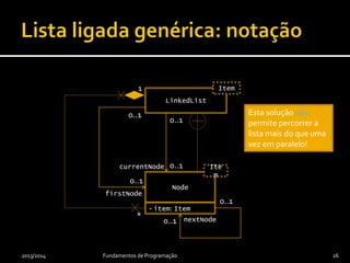 2013/2014 Fundamentos de Programação 26
LinkedList
Item
Node
Ite
m
- item: Item
nextNode
firstNode
currentNode 0..1
0..1
0..1
0..1
Esta solução não
permite percorrer a
lista mais do que uma
vez em paralelo!
0..1
0..1
1
*
 