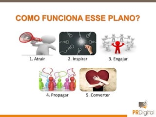 COMO FUNCIONA ESSE PLANO?
1. Atrair 2. Inspirar 3. Engajar
4. Propagar 5. Converter
 