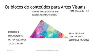 PCN, 1997, p.62 - 64
Os blocos de conteúdos para Artes Visuais
EXPRESSÃO E
COMUNICAÇÃO NA
PRÁTICA DOS ALUNOS
EM ARTES VISUAIS
AS ARTES VISUAIS COMO OBJETO
DE APRECIAÇÃO SIGNIFICATIVA
AS ARTES VISUAIS
COMO PRODUTO
CULTURAL E HISTÓRICO
13/04/2017 Produzido por Profª Elizabeth Rossi De Grande
 