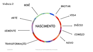 NASCIMENTO
Vivência 2
ARTE
BEBÊ BROTAR
VIDA
INÍCIO
COMEÇO
SEMENTE
NOVOTRANSFORMAÇÃO
13/04/2017 Produzido por Profª Elizabeth Rossi De Grande
 