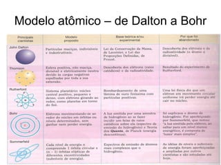Modelo atômico – de Dalton a Bohr

 